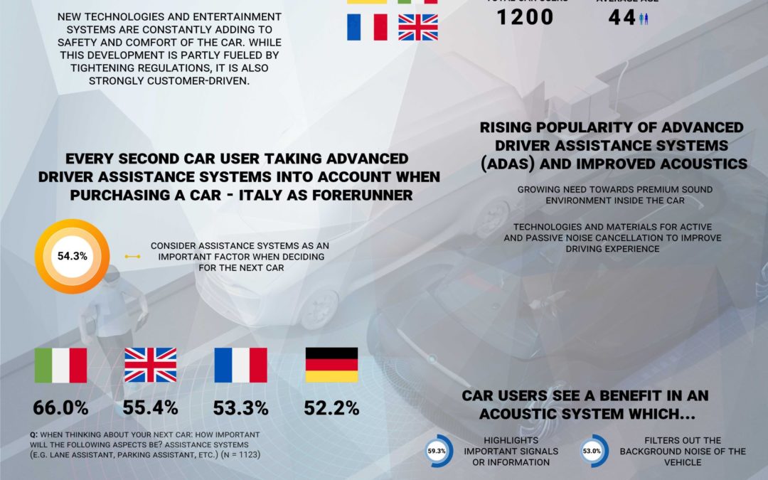 survey by Asahi Kasei Europe, driver assistance systems and improved acoustics
