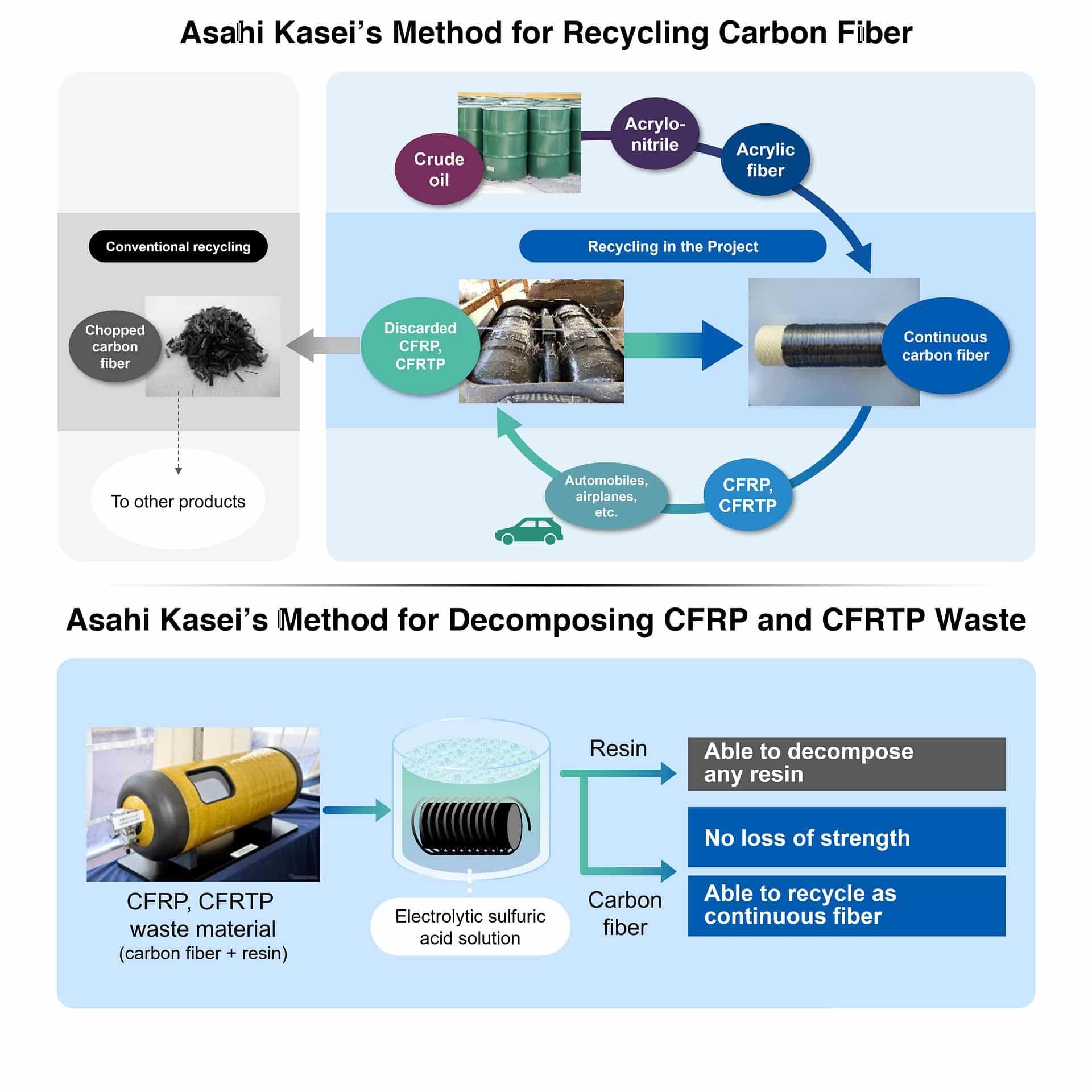 Carbon Fiber recycling method, method for decomposing CFRP and CFRTP Waste, Recycling von kohlefaserverstärkten Kunststoffen