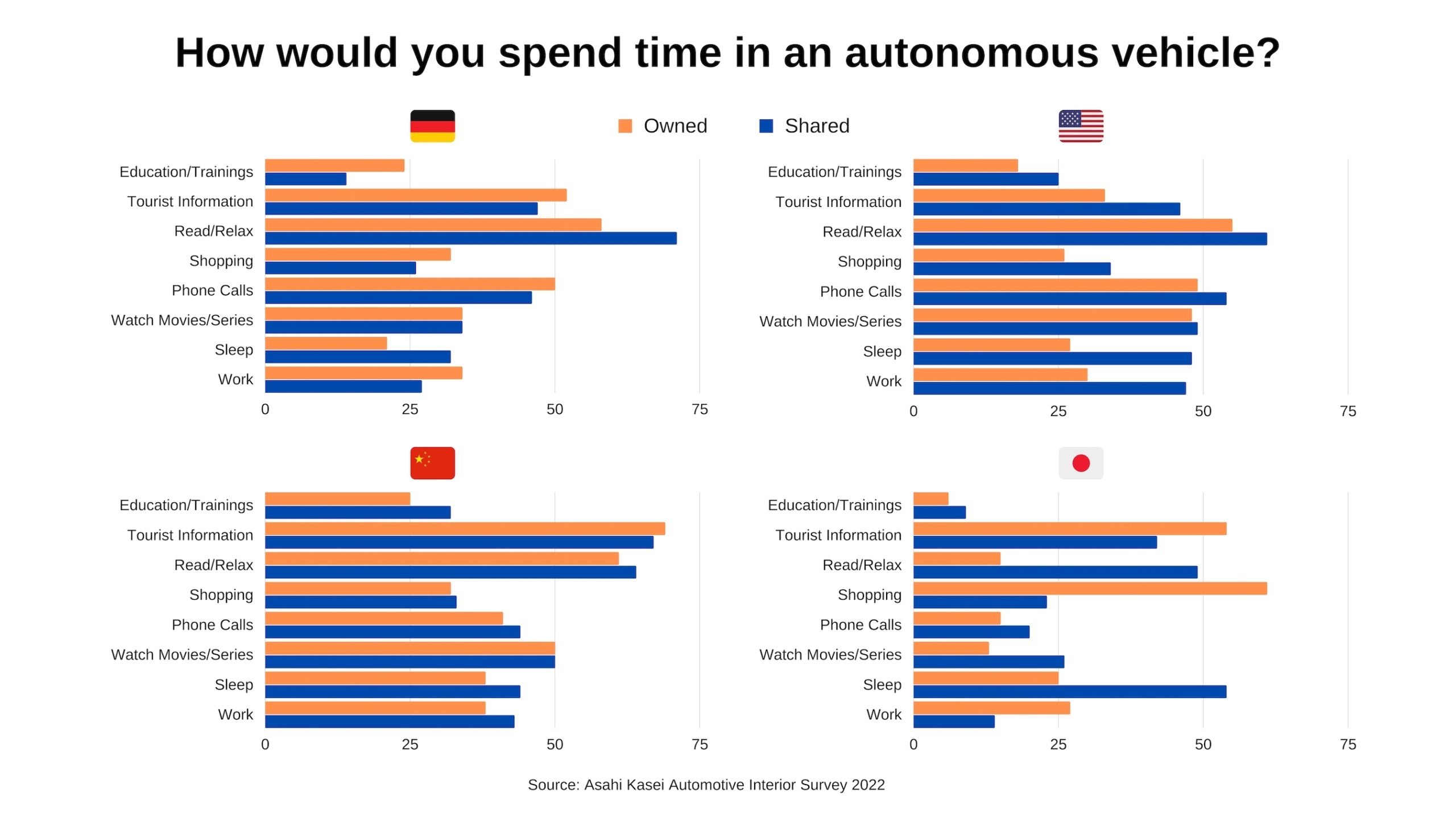 How would you spend time in an autonomous vehicle