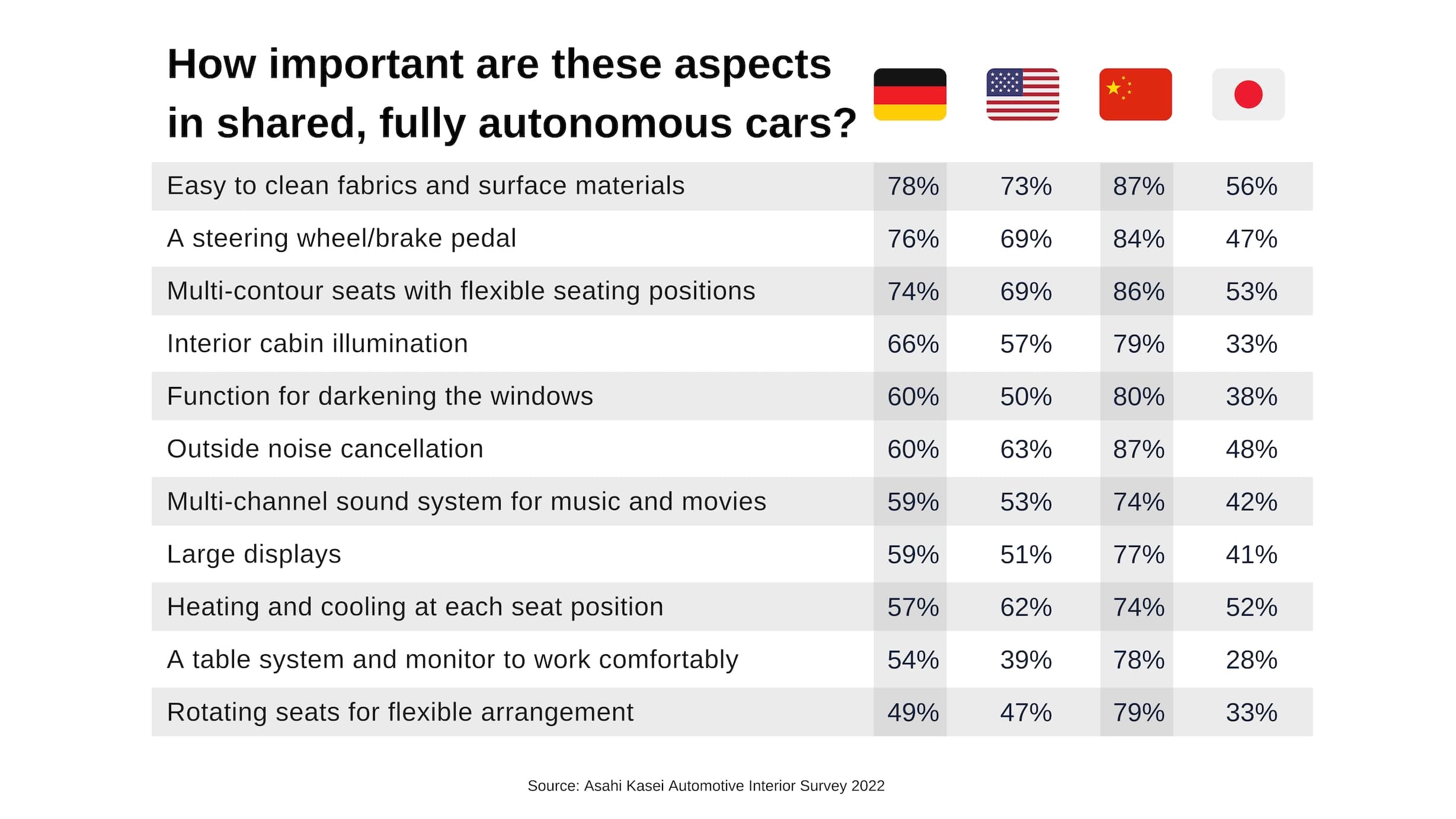 How important are these aspects in shared, fully autonomous cars