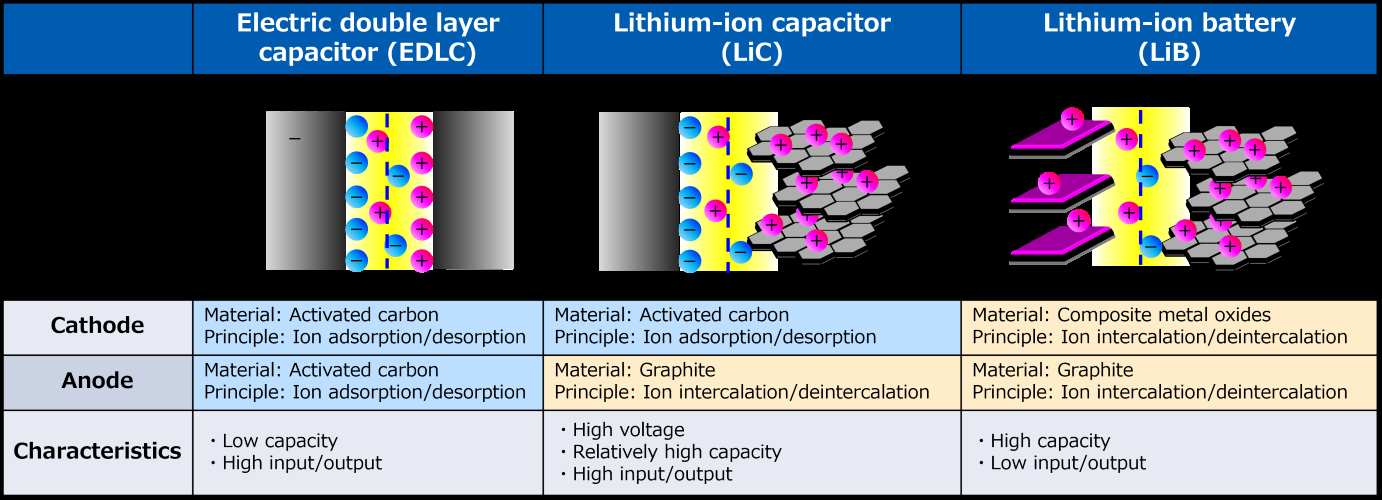 Schematic Diagram, electric double layer capacitor, lithium-ion capacitor, lithium-ion battery